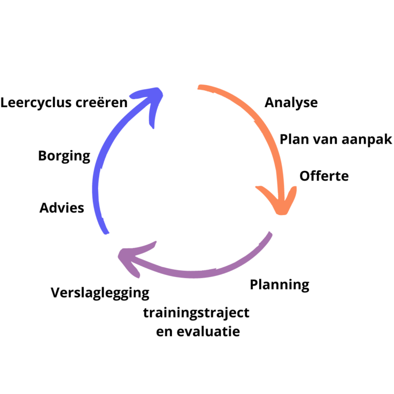 Over procedure training VVT Weerbaar